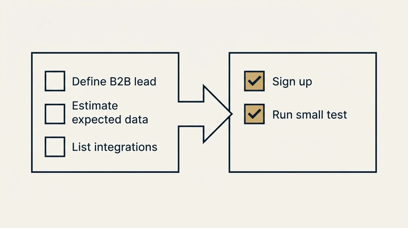 Before-and-after steps: Getting Started Checklist (Define B2B lead, Estimate expected data, List integrations, Sign up)