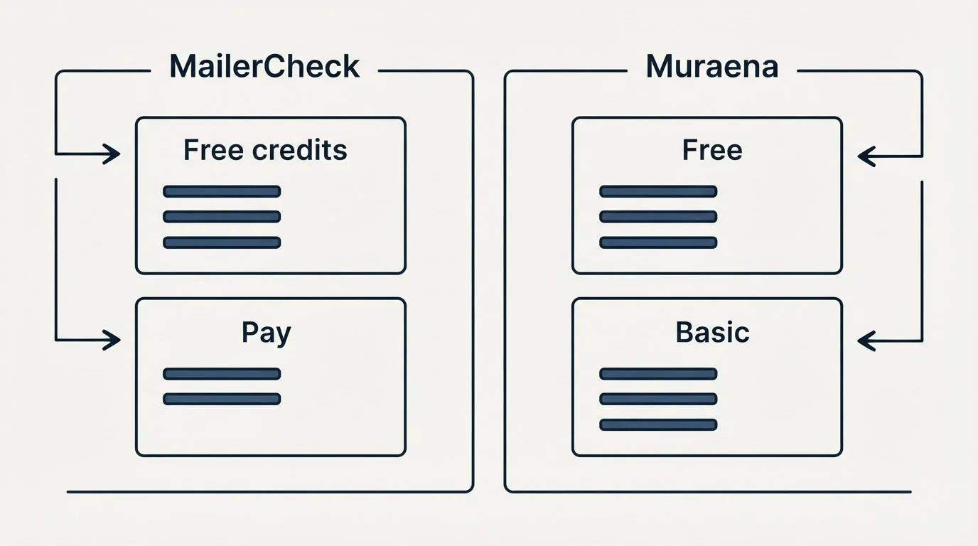 Pricing panels: Pricing Comparison (MailerCheck, Muraena, Free credits, Free)