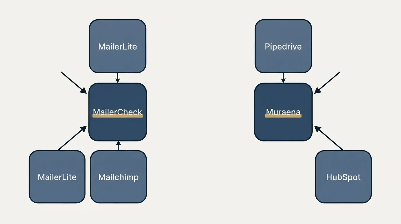 Integration grid: Integration Ecosystem (MailerCheck, Muraena, MailerLite, Pipedrive)