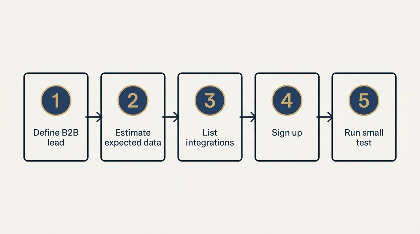Step sequence: Getting Started Checklist (Define B2B lead, Estimate expected data, List integrations, Sign up)
