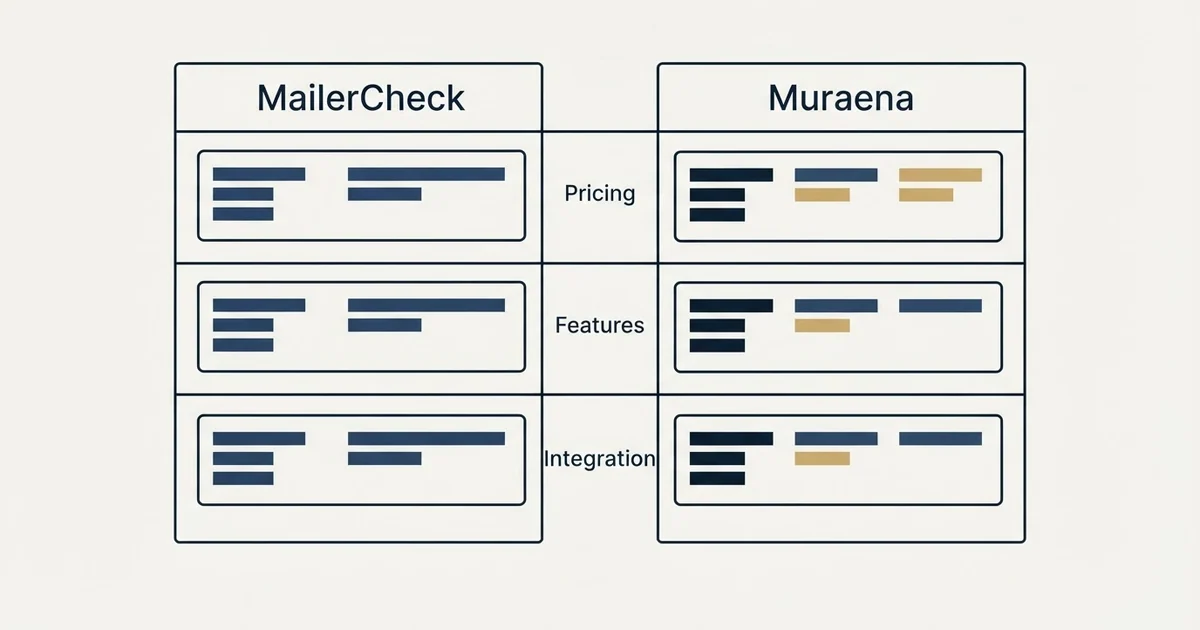 Comparison panel: MailerCheck vs Muraena (Pricing, Features, Integration)