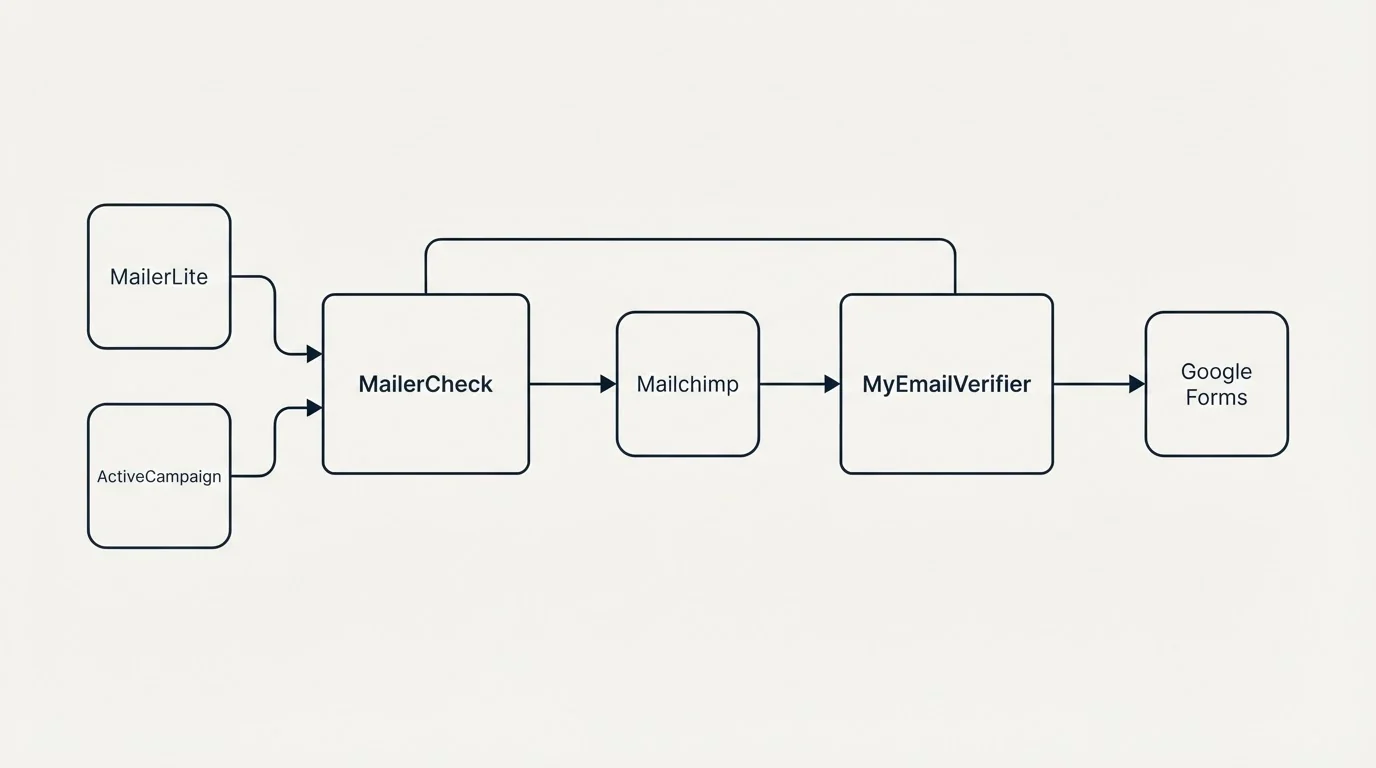 Integration schematic: Integration Ecosystem (MailerCheck, MyEmailVerifier, Mailchimp, MailerLite)