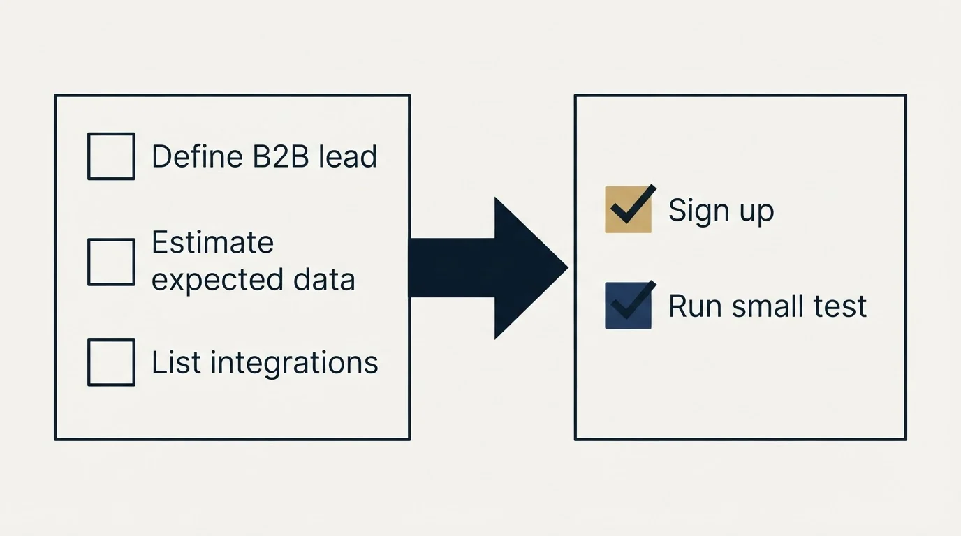 Before-and-after steps: Getting Started Checklist (Define B2B lead, Estimate expected data, List integrations, Sign up)
