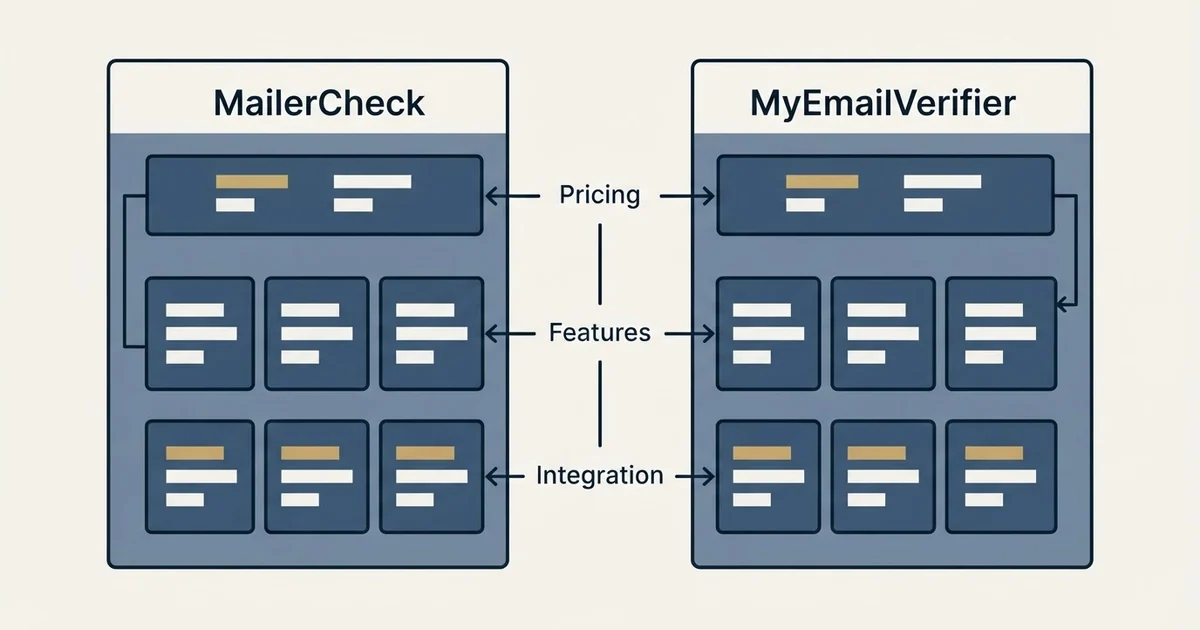 Comparison panel: MailerCheck vs MyEmailVerifier (Pricing, Features, Integration)