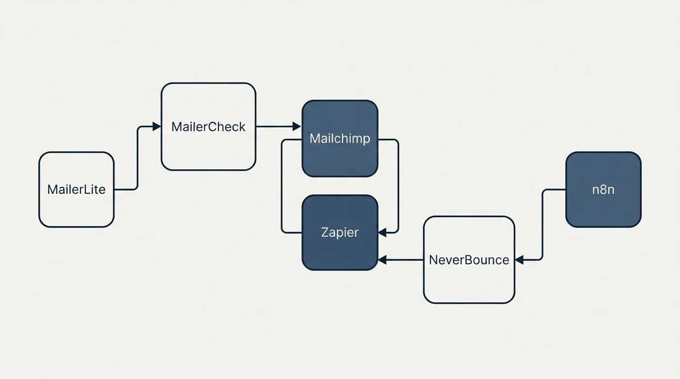 Integration flow: Integration Ecosystem (MailerCheck, NeverBounce, Mailchimp, Zapier)