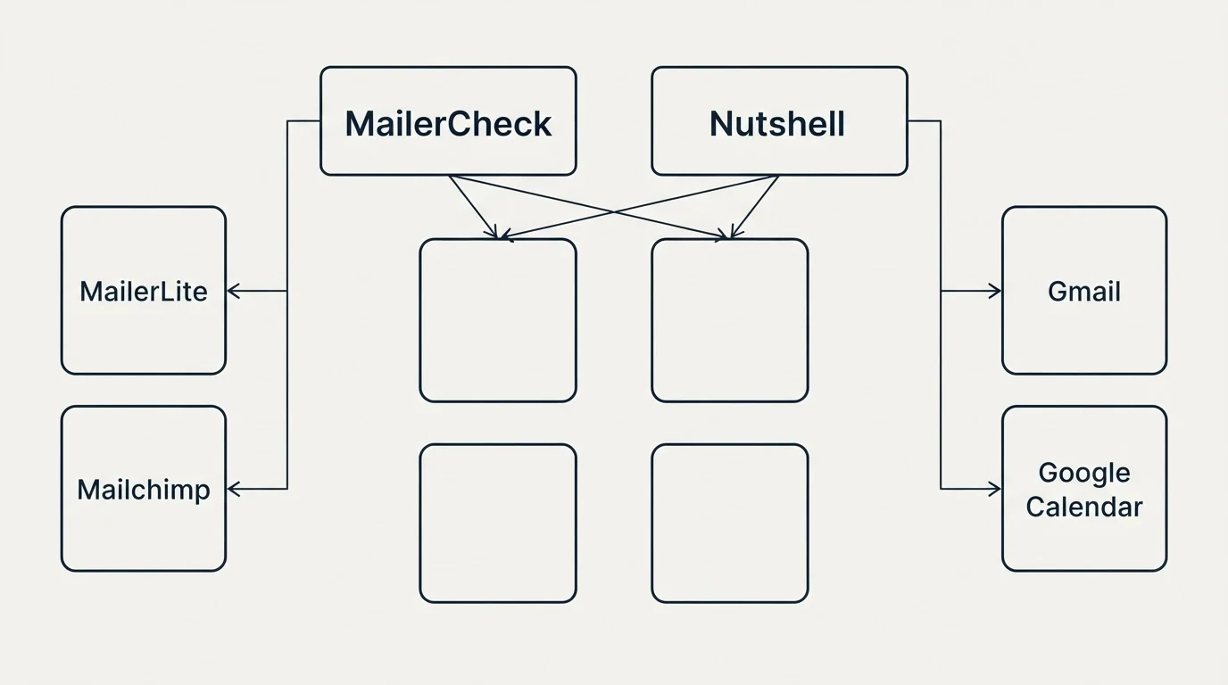 Integration grid: Integration Ecosystem (MailerCheck, Nutshell, MailerLite, Gmail)