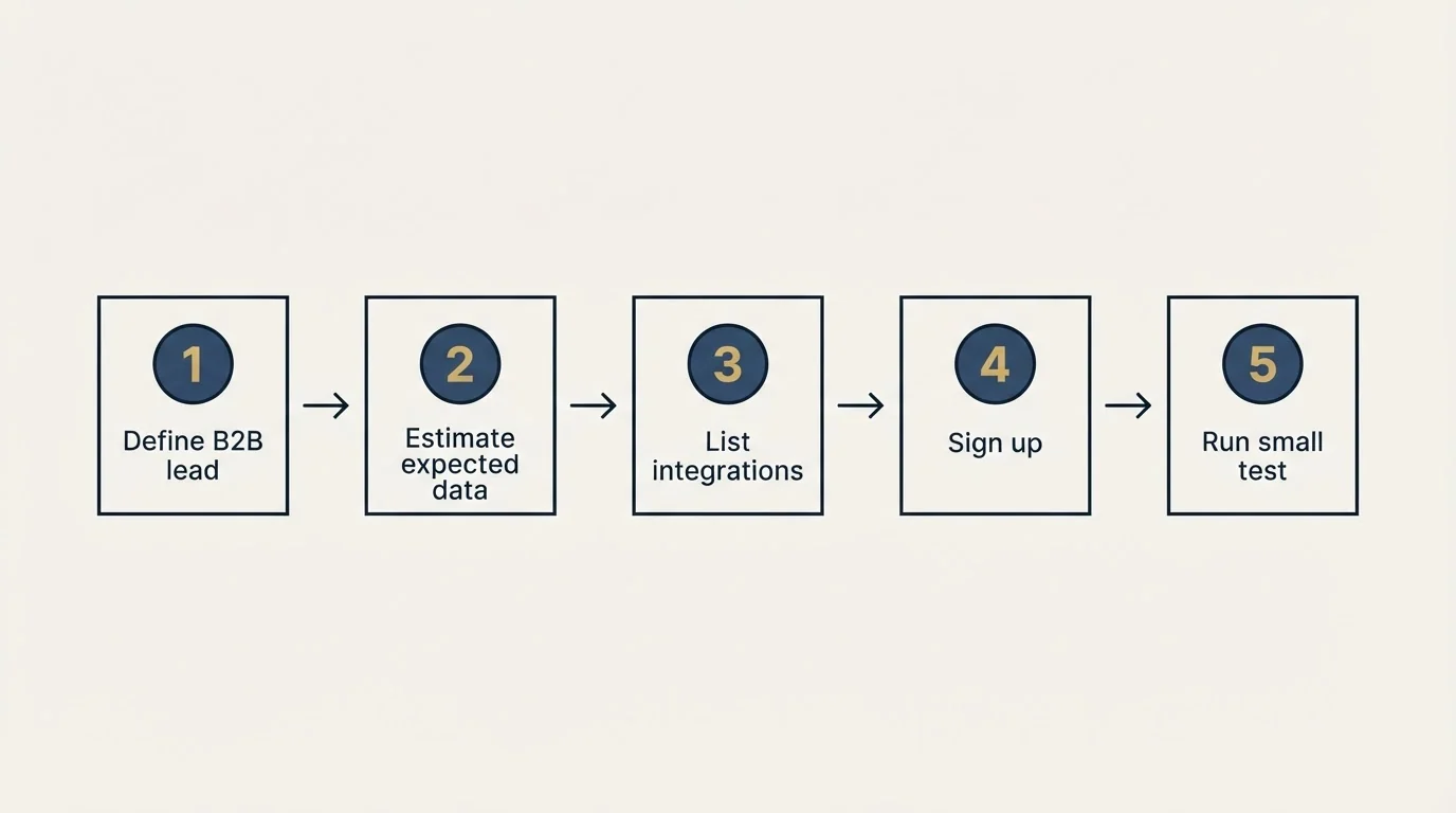 Step sequence: Getting Started Checklist (Define B2B lead, Estimate expected data, List integrations, Sign up)