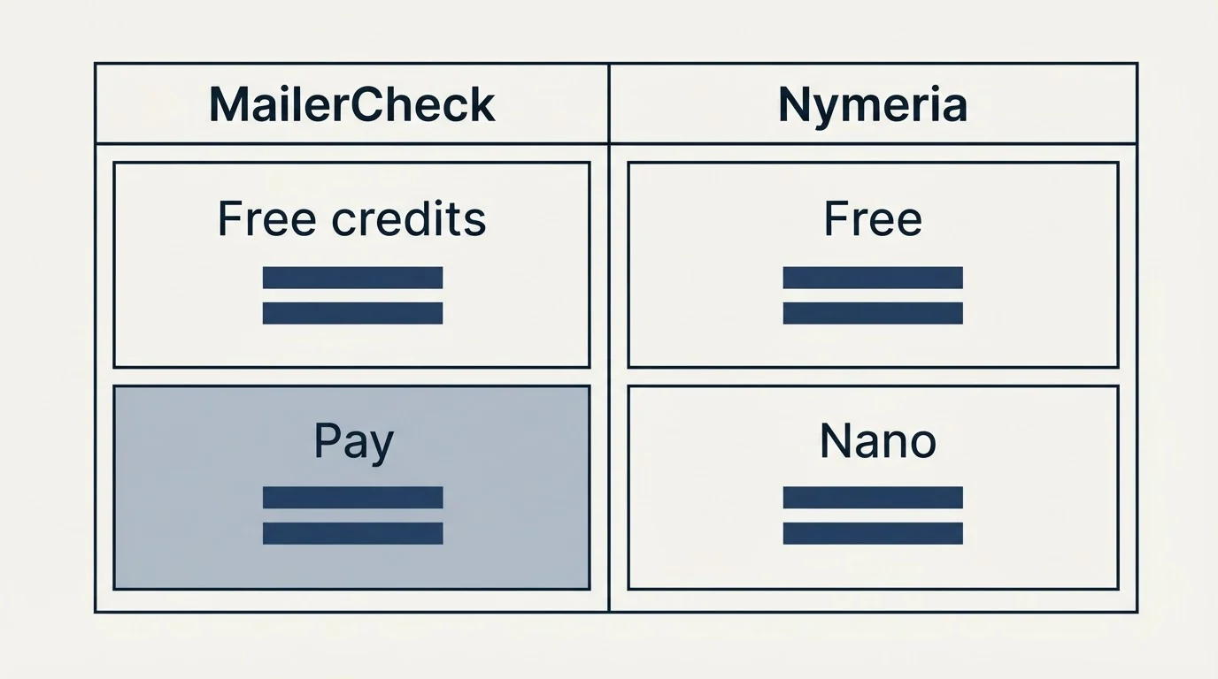 Pricing table: Pricing Comparison (MailerCheck, Nymeria, Free credits, Free)