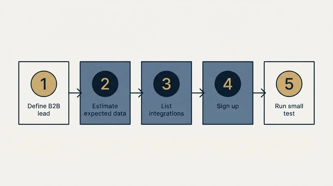 Step sequence: Getting Started Checklist (Define B2B lead, Estimate expected data, List integrations, Sign up)
