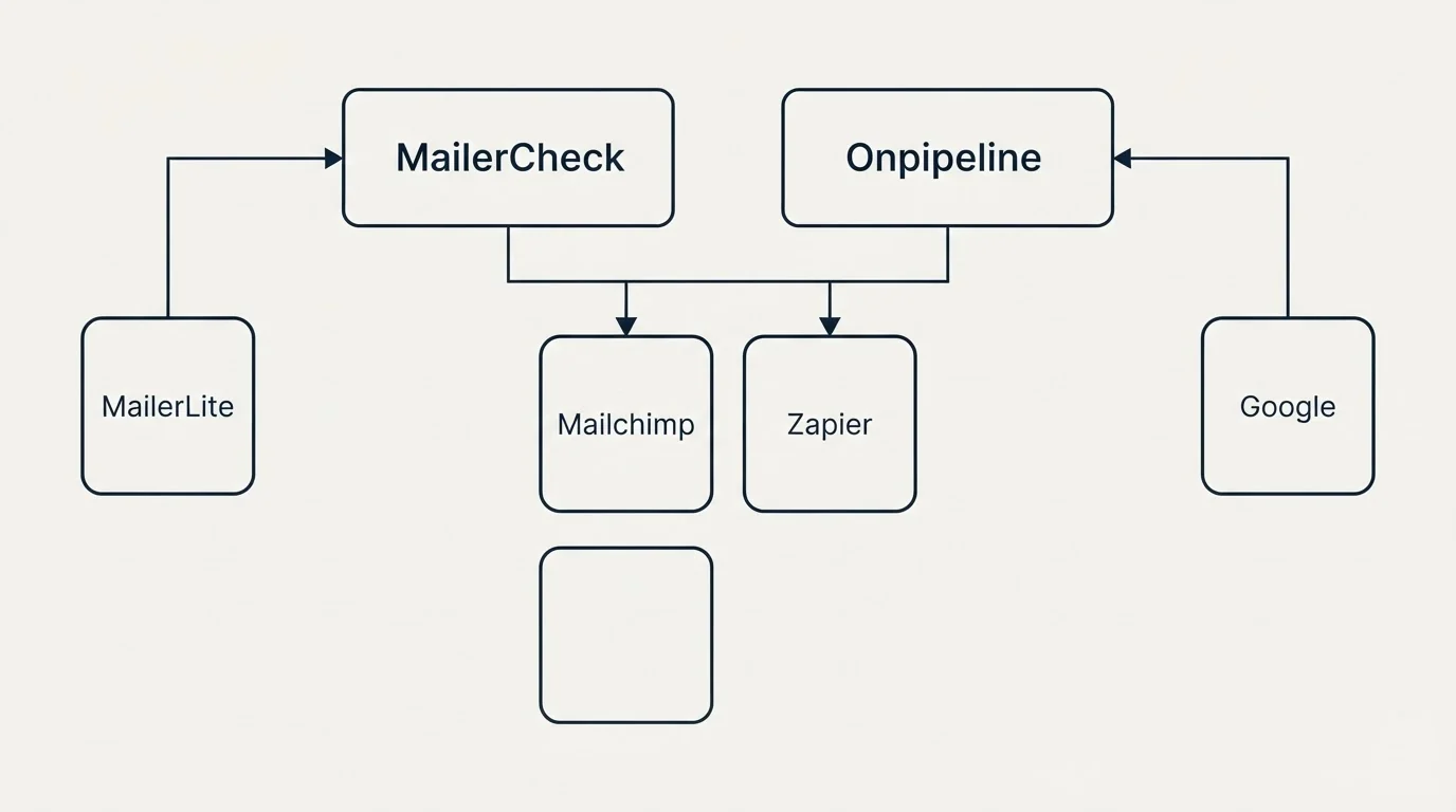 Integration grid: Integration Ecosystem (MailerCheck, Onpipeline, Mailchimp, Zapier)