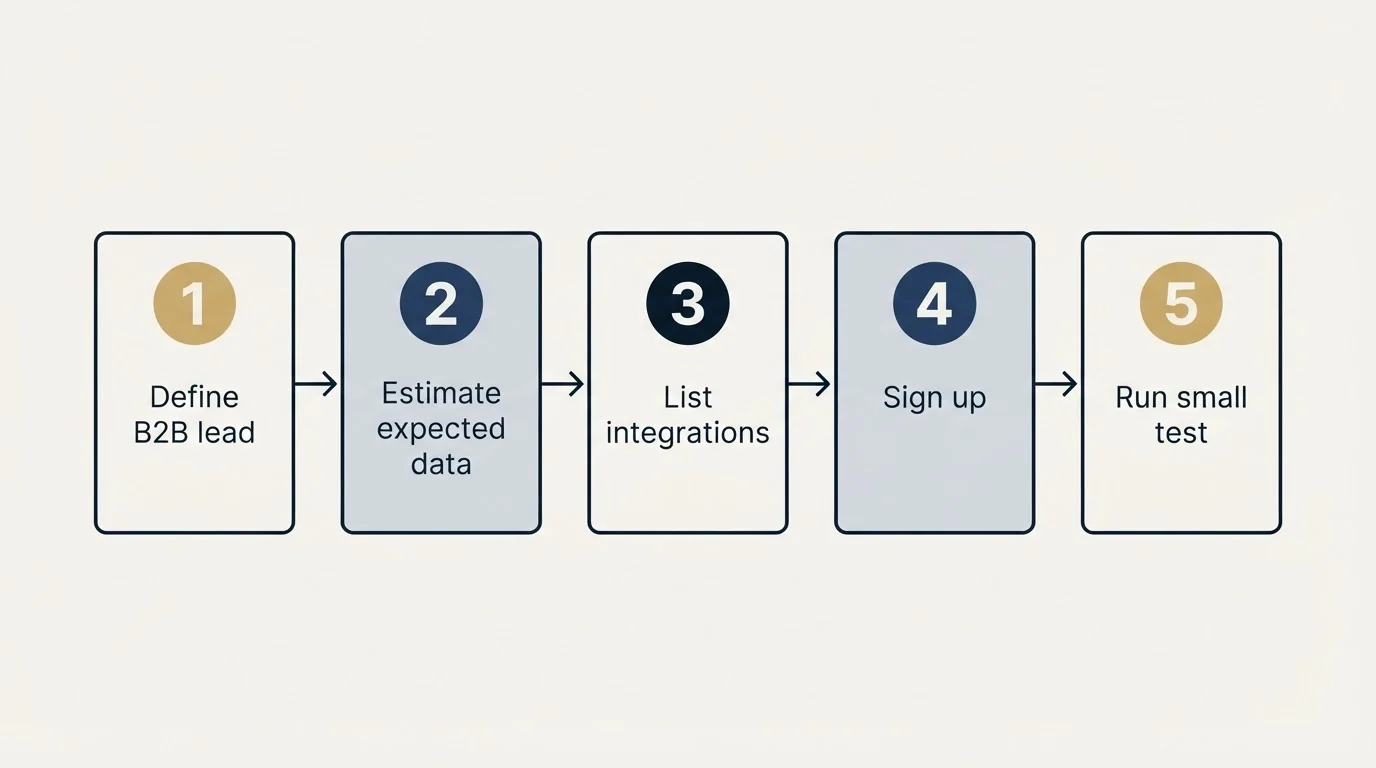 Step sequence: Getting Started Checklist (Define B2B lead, Estimate expected data, List integrations, Sign up)