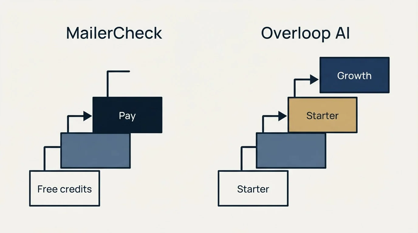 Pricing ladder: Pricing Comparison (MailerCheck, Overloop AI, Free credits, Starter)