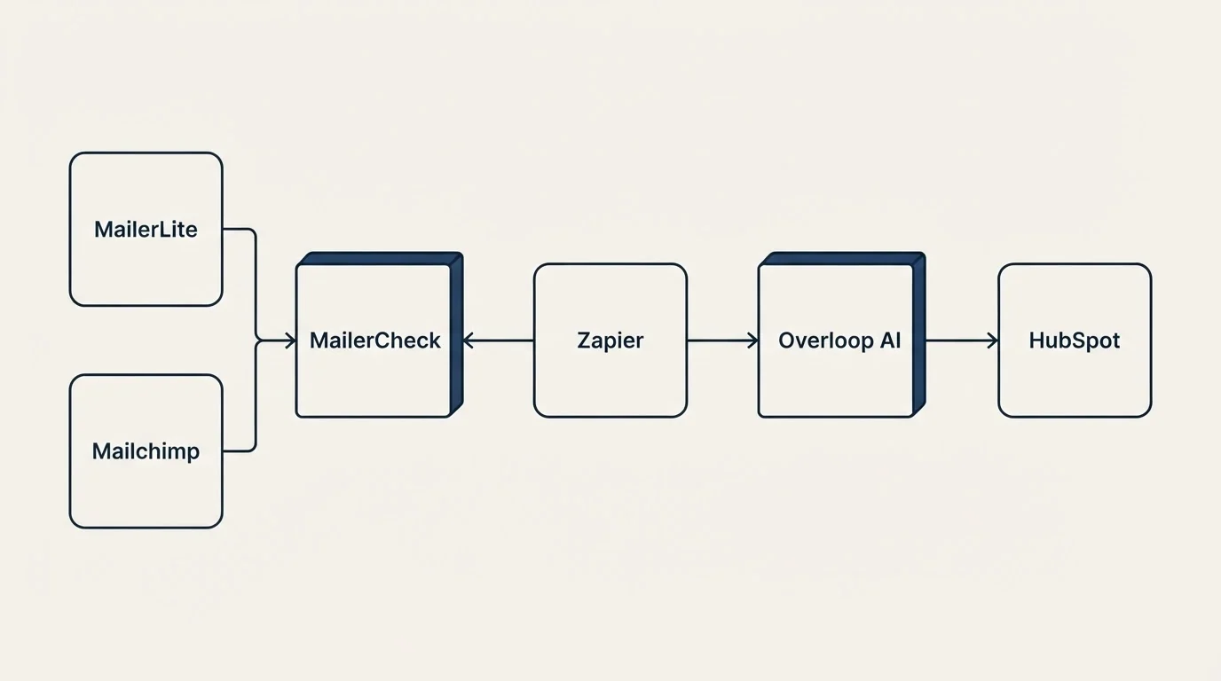 Integration flow: Integration Ecosystem (MailerCheck, Overloop AI, Zapier, MailerLite)