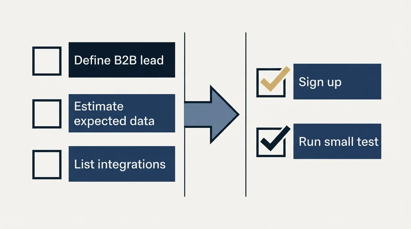 Before-and-after steps: Getting Started Checklist (Define B2B lead, Estimate expected data, List integrations, Sign up)