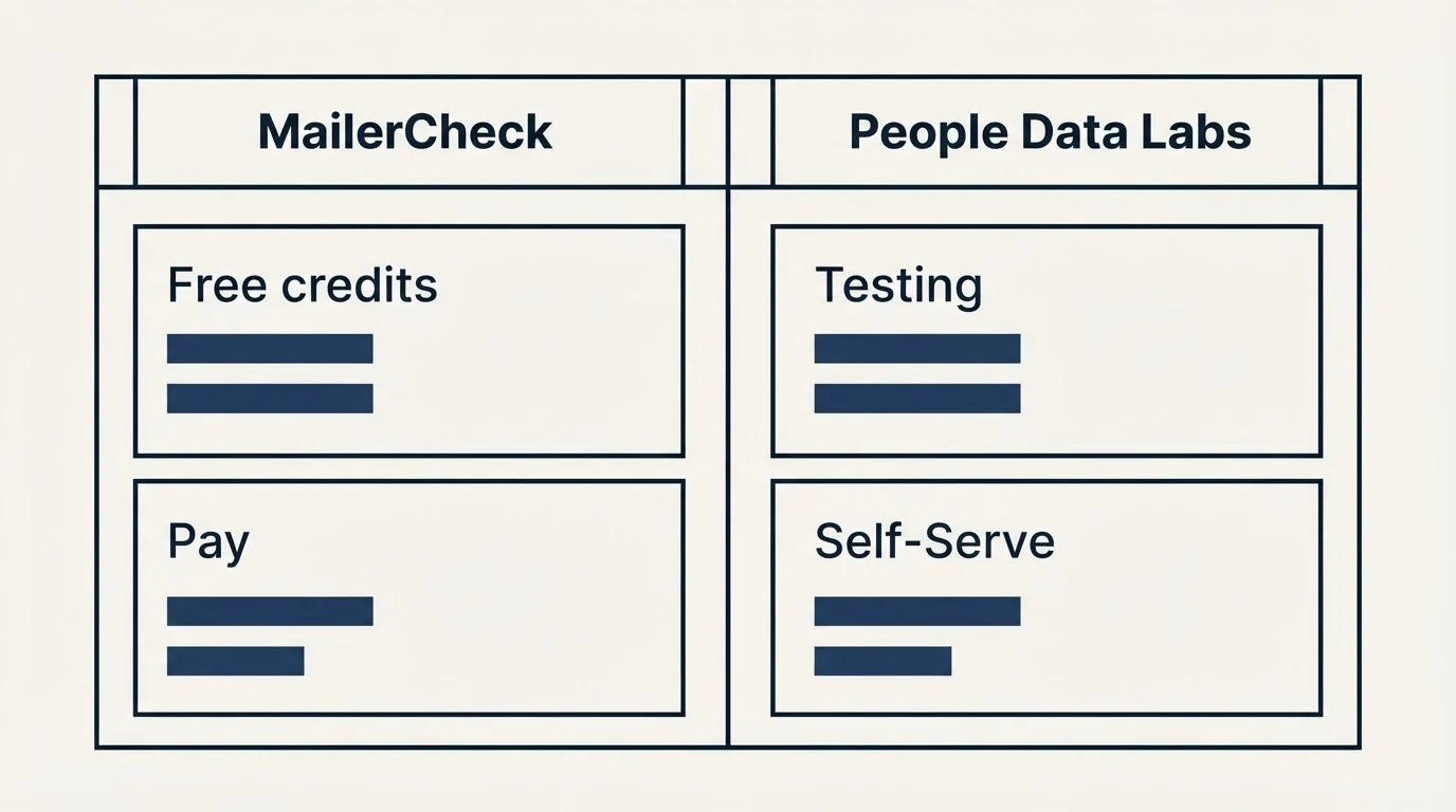 Pricing table: Pricing Comparison (MailerCheck, People Data Labs, Free credits, Testing)