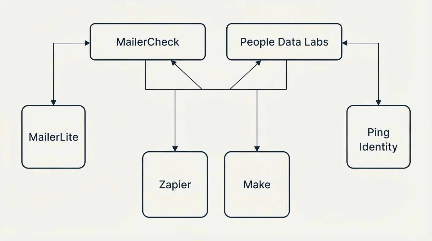 Integration grid: Integration Ecosystem (MailerCheck, People Data Labs, Zapier, Make)