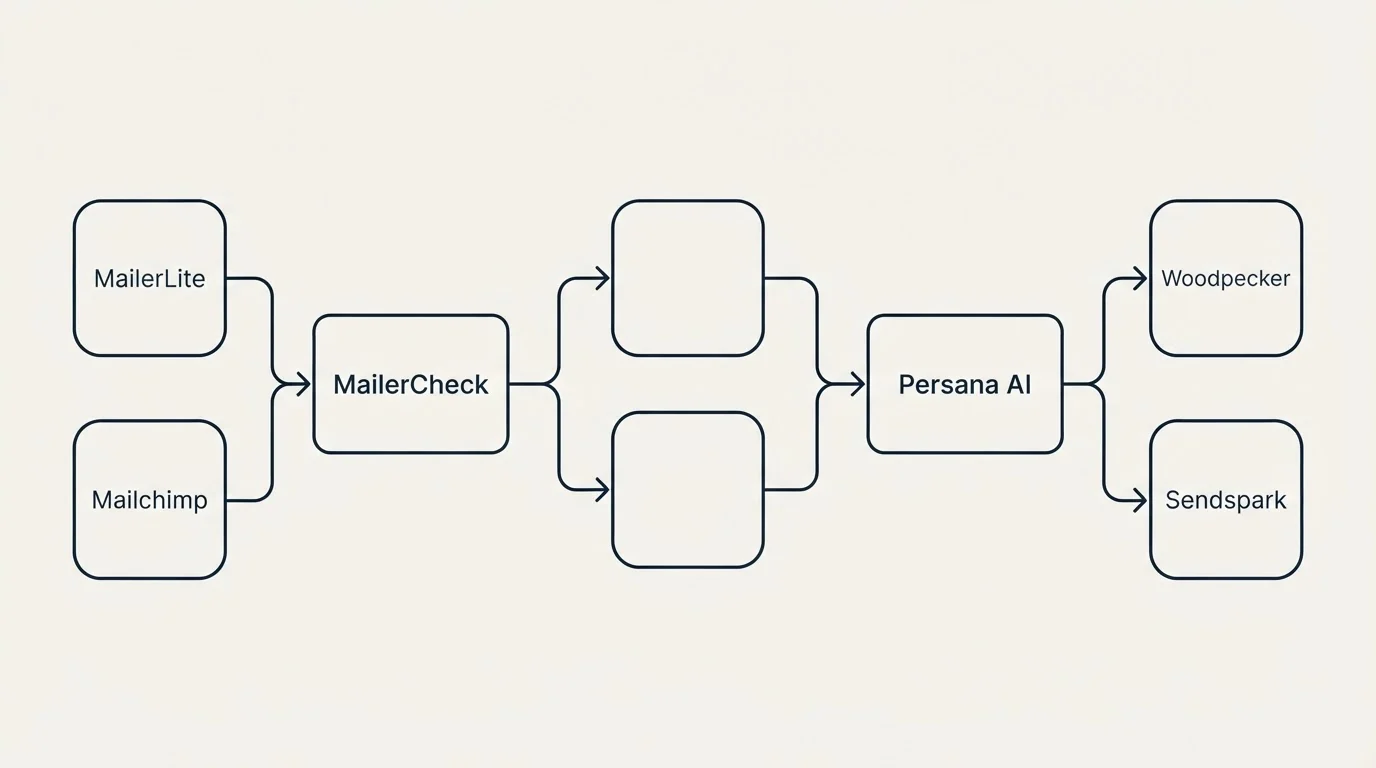 Integration schematic: Integration Ecosystem (MailerCheck, Persana AI, MailerLite, Woodpecker)