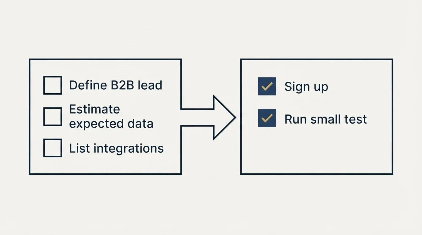 Before-and-after steps: Getting Started Checklist (Define B2B lead, Estimate expected data, List integrations, Sign up)