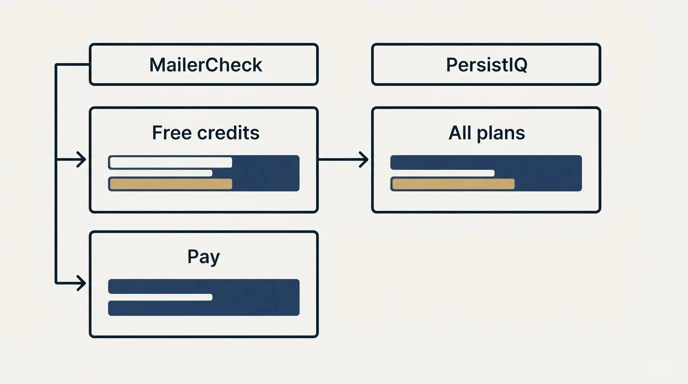Pricing table: Pricing Comparison (MailerCheck, PersistIQ, Free credits, All plans)