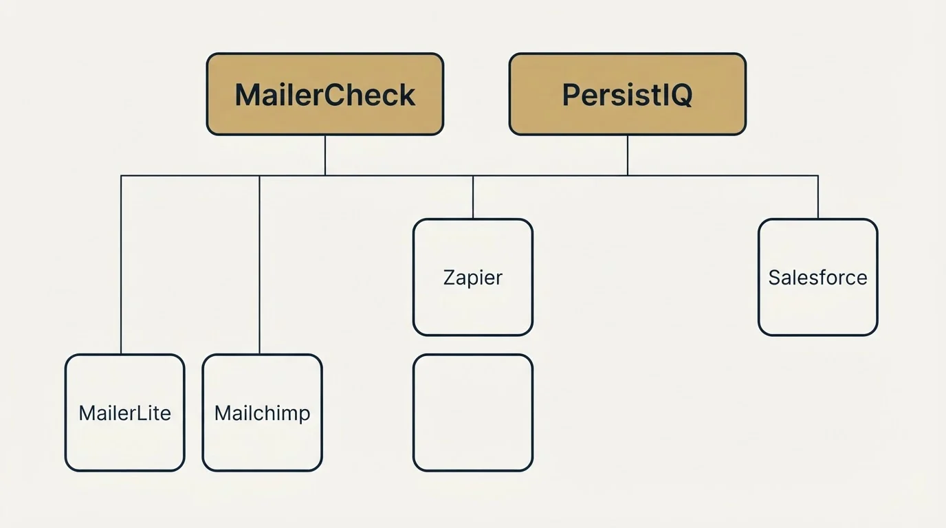 Integration grid: Integration Ecosystem (MailerCheck, PersistIQ, Zapier, MailerLite)