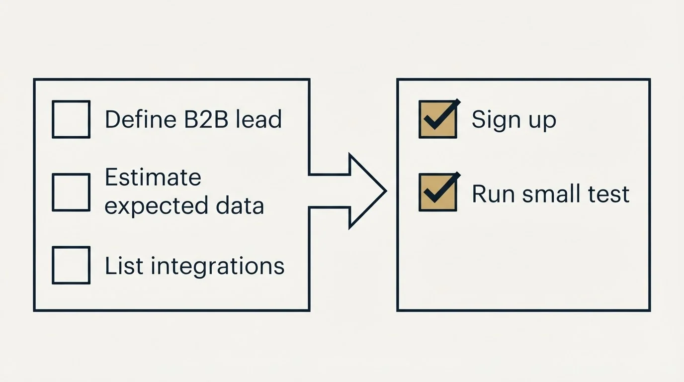 Before-and-after steps: Getting Started Checklist (Define B2B lead, Estimate expected data, List integrations, Sign up)