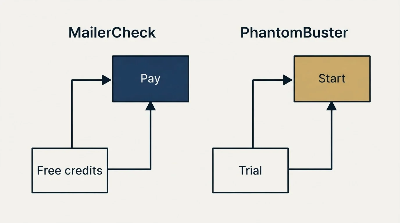 Pricing ladder: Pricing Comparison (MailerCheck, PhantomBuster, Free credits, Trial)