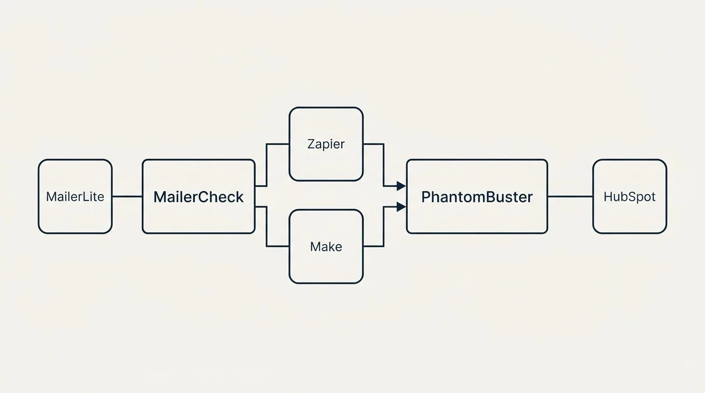 Integration flow: Integration Ecosystem (MailerCheck, PhantomBuster, Zapier, Make)