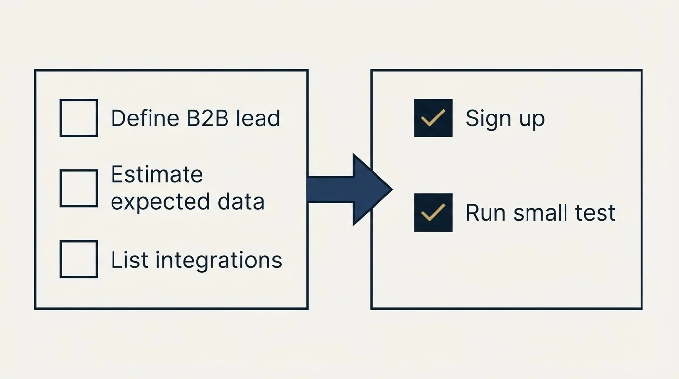 Before-and-after steps: Getting Started Checklist (Define B2B lead, Estimate expected data, List integrations, Sign up)