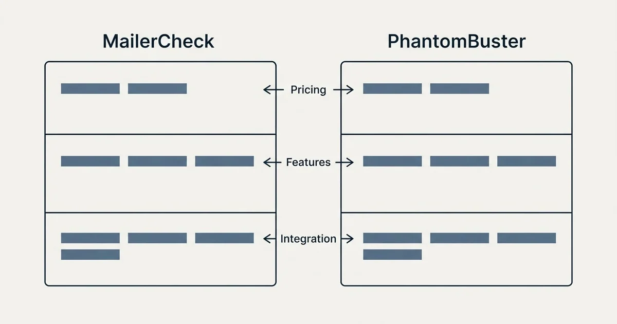 Comparison panel: MailerCheck vs PhantomBuster (Pricing, Features, Integration)