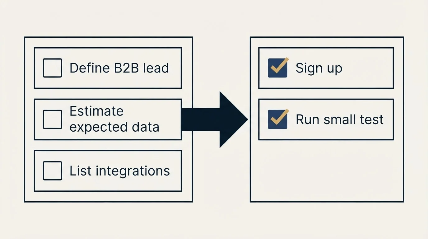 Before-and-after steps: Getting Started Checklist (Define B2B lead, Estimate expected data, List integrations, Sign up)