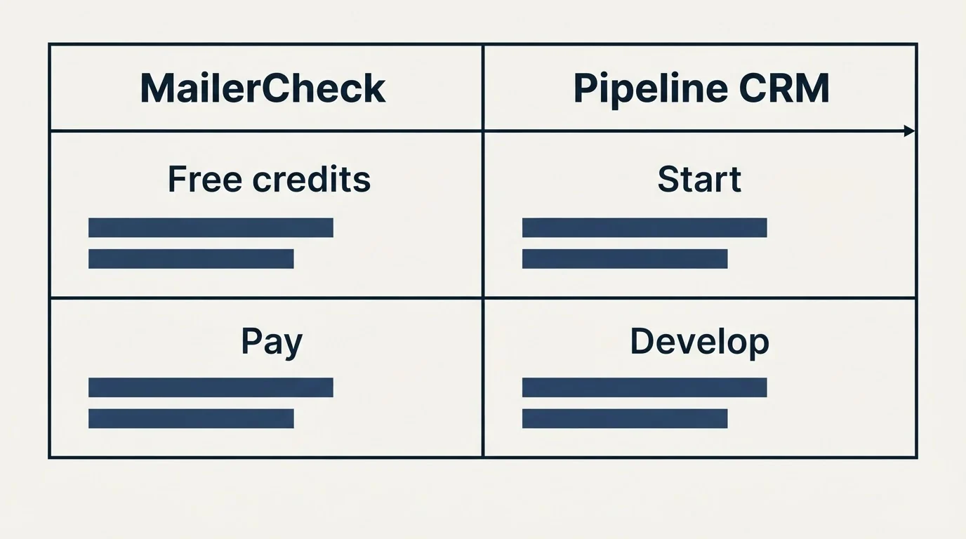 Pricing table: Pricing Comparison (MailerCheck, Pipeline CRM, Free credits, Start)