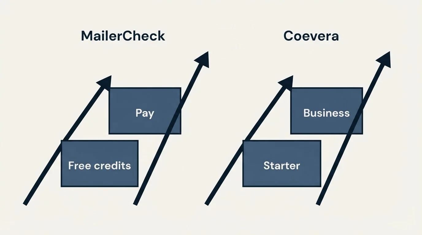 Pricing ladder: Pricing Comparison (MailerCheck, Coevera, Free credits, Starter)