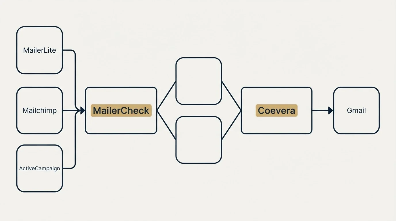 Integration schematic: Integration Ecosystem (MailerCheck, Coevera, MailerLite, Gmail)