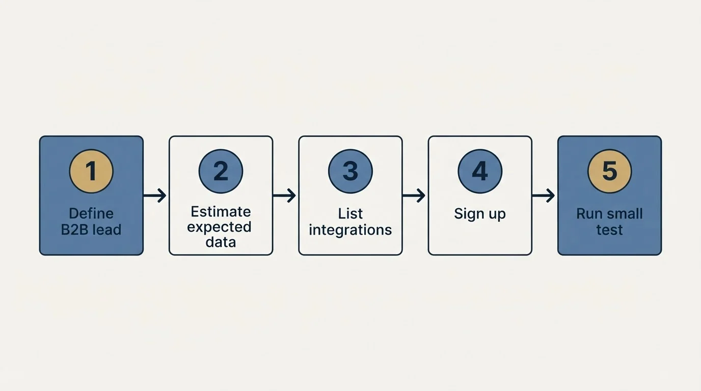 Step sequence: Getting Started Checklist (Define B2B lead, Estimate expected data, List integrations, Sign up)
