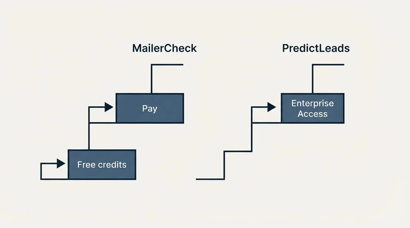 Pricing ladder: Pricing Comparison (MailerCheck, PredictLeads, Free credits, Enterprise Access)