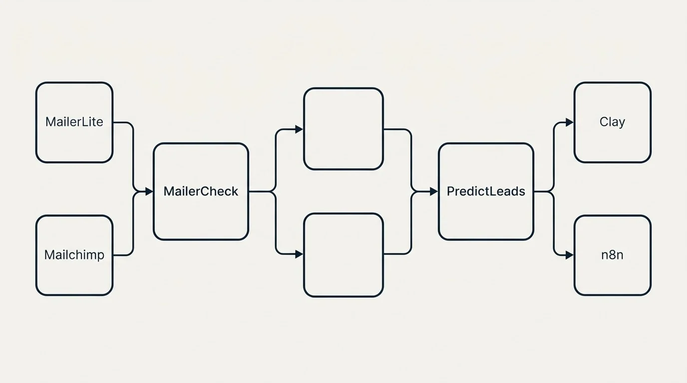 Integration schematic: Integration Ecosystem (MailerCheck, PredictLeads, MailerLite, Clay)