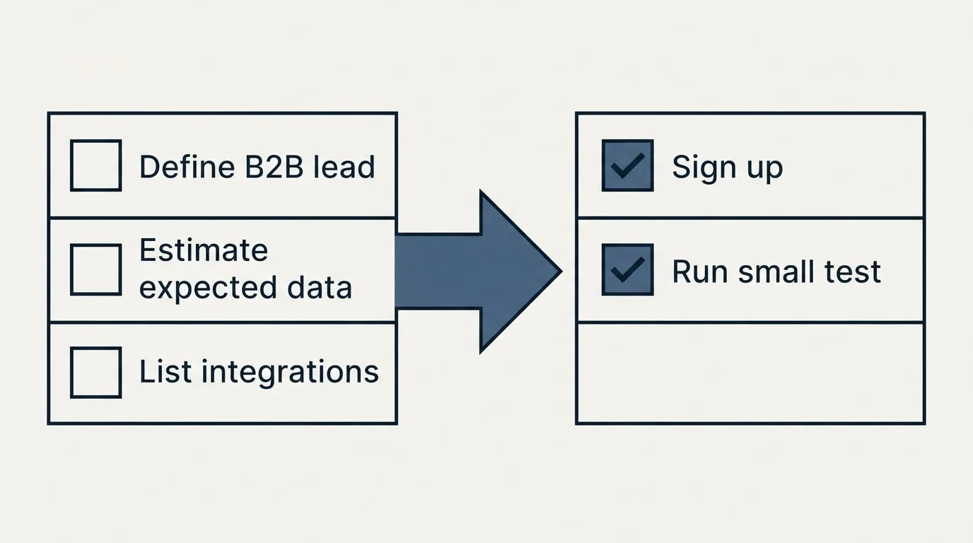 Before-and-after steps: Getting Started Checklist (Define B2B lead, Estimate expected data, List integrations, Sign up)