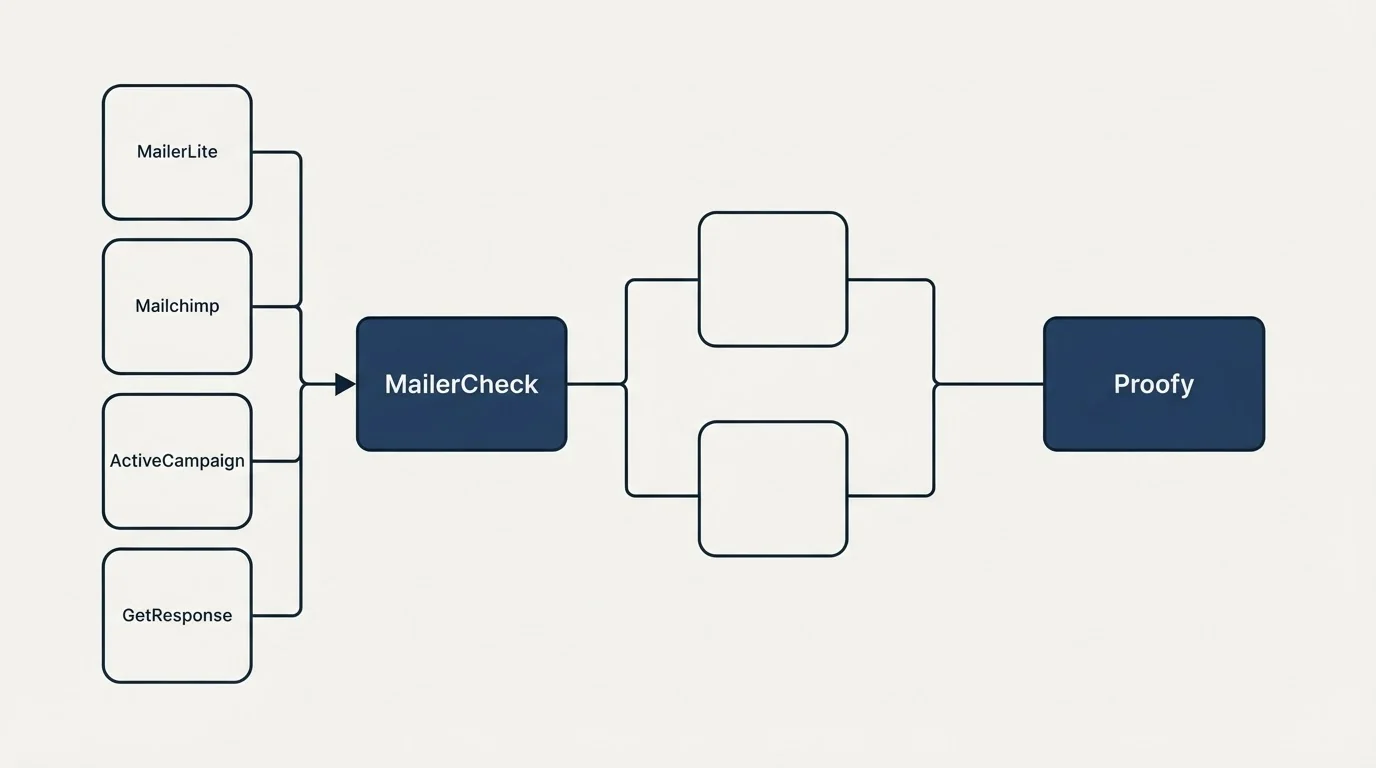 Integration flow: Integration Ecosystem (MailerCheck, Proofy, MailerLite, Mailchimp)