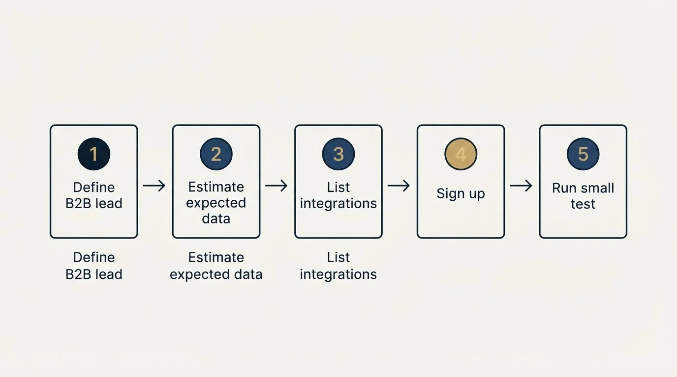 Step sequence: Getting Started Checklist (Define B2B lead, Estimate expected data, List integrations, Sign up)