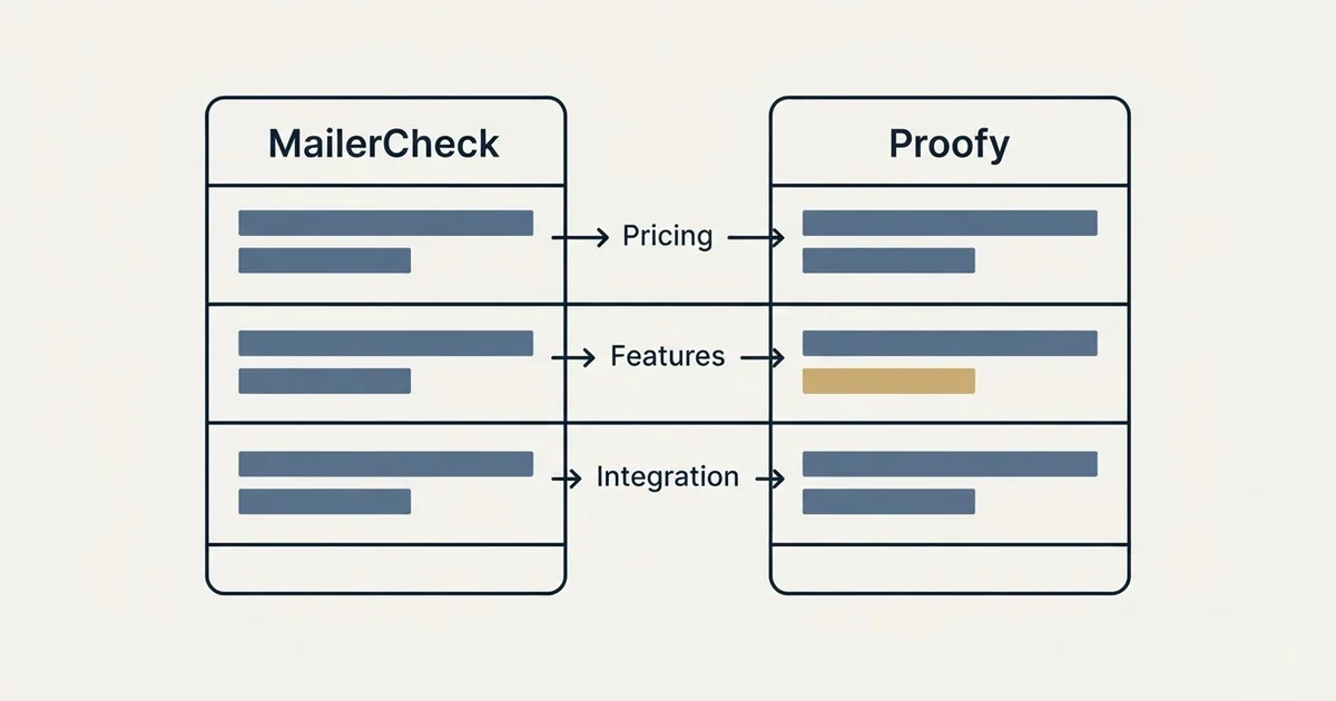 Comparison panel: MailerCheck vs Proofy (Pricing, Features, Integration)