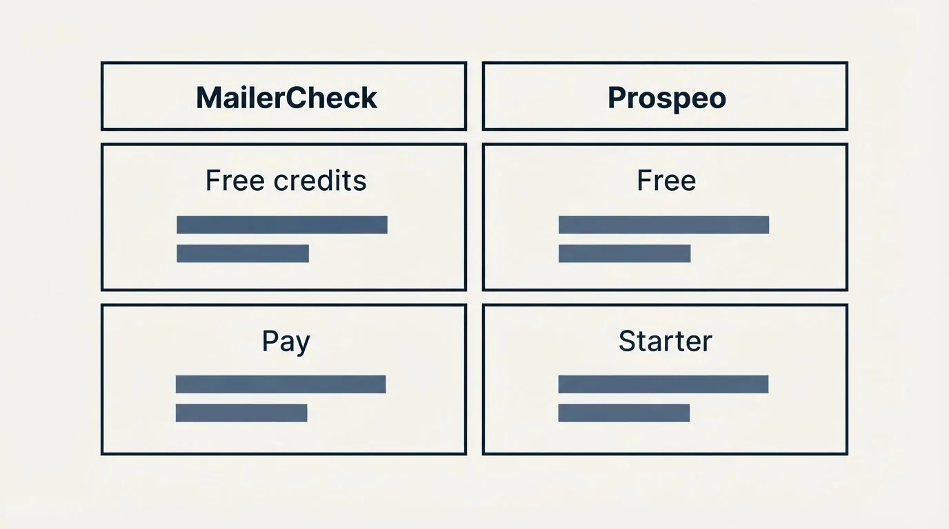 Pricing table: Pricing Comparison (MailerCheck, Prospeo, Free credits, Free)