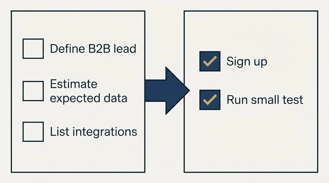 Before-and-after steps: Getting Started Checklist (Define B2B lead, Estimate expected data, List integrations, Sign up)