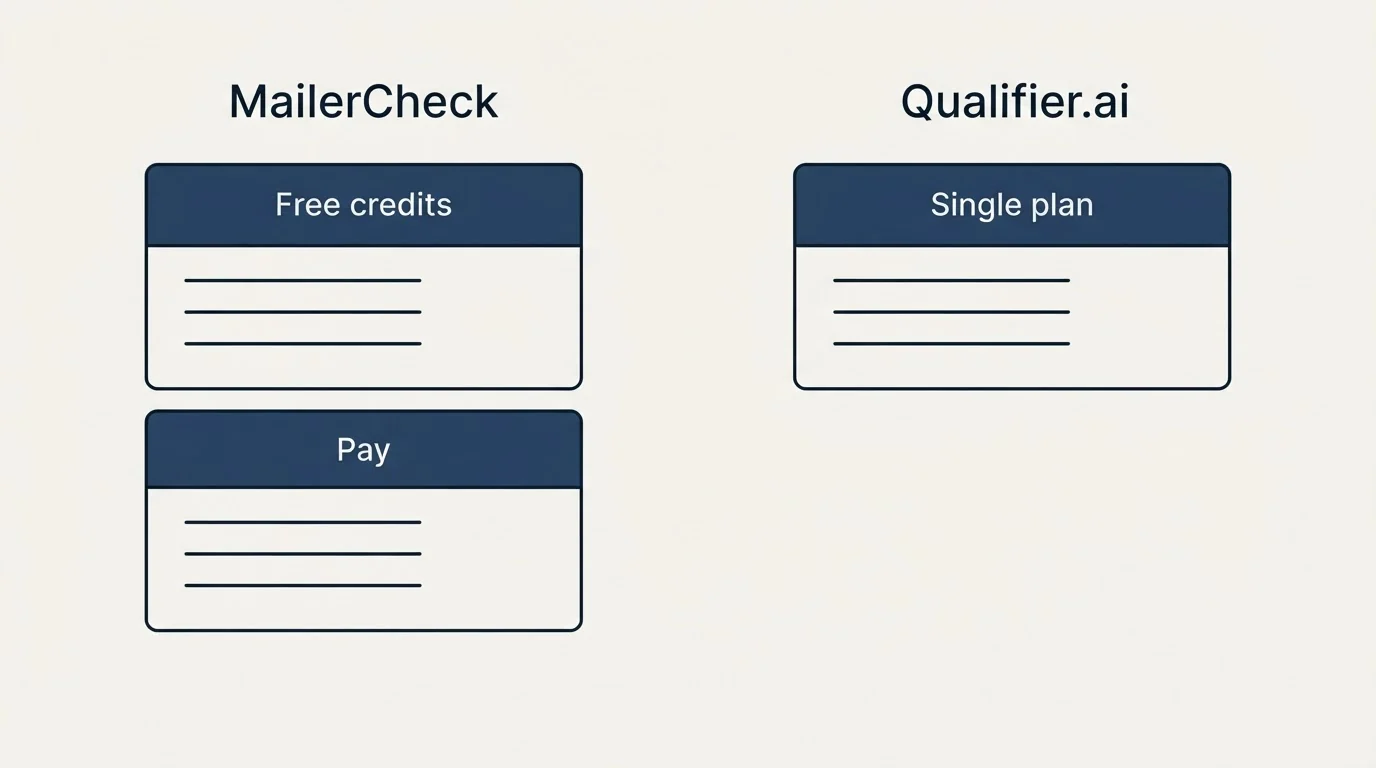 Pricing panels: Pricing Comparison (MailerCheck, Qualifier.ai, Free credits, Single plan)