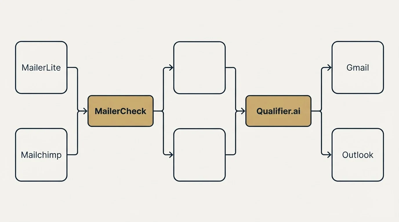 Integration flow: Integration Ecosystem (MailerCheck, Qualifier.ai, MailerLite, Gmail)
