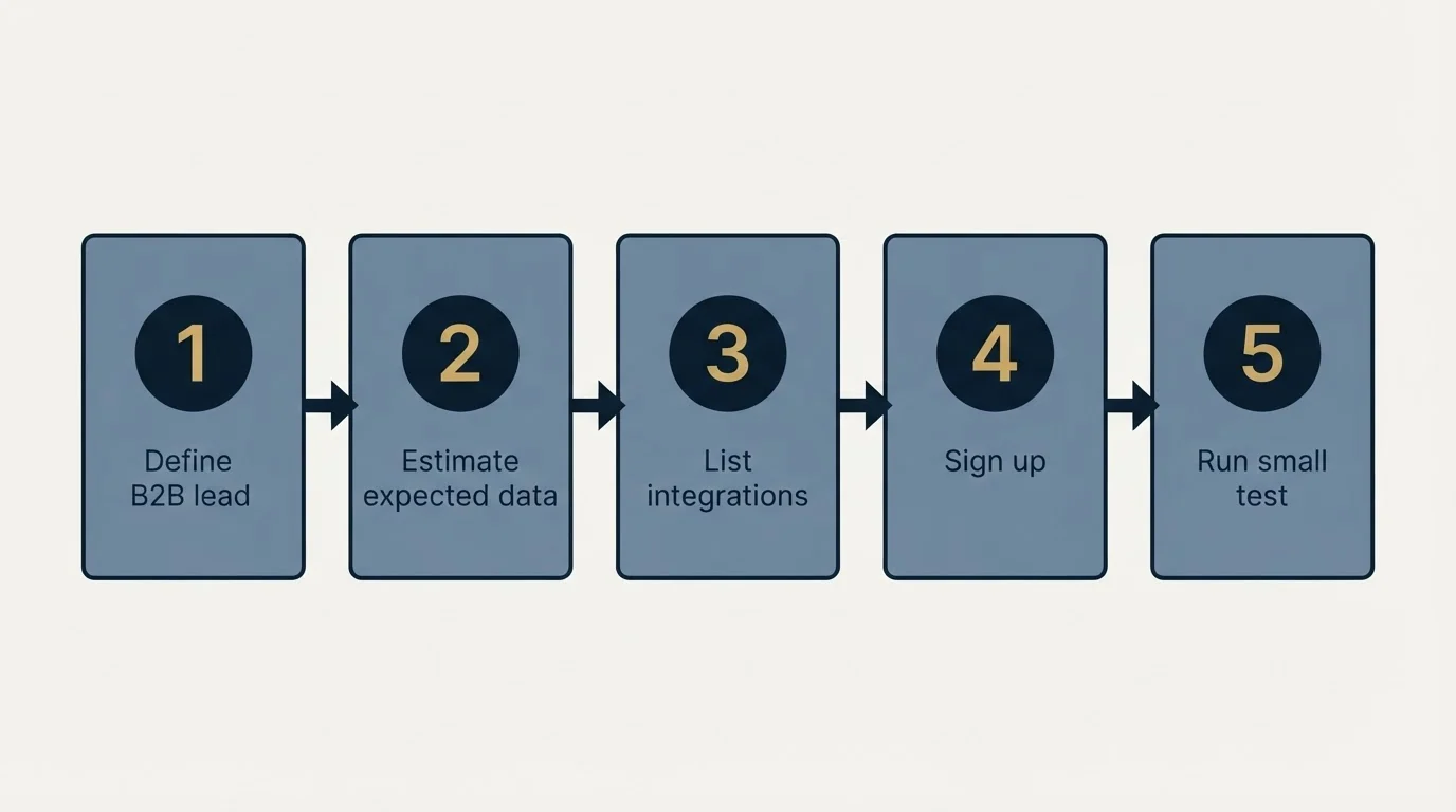 Step sequence: Getting Started Checklist (Define B2B lead, Estimate expected data, List integrations, Sign up)