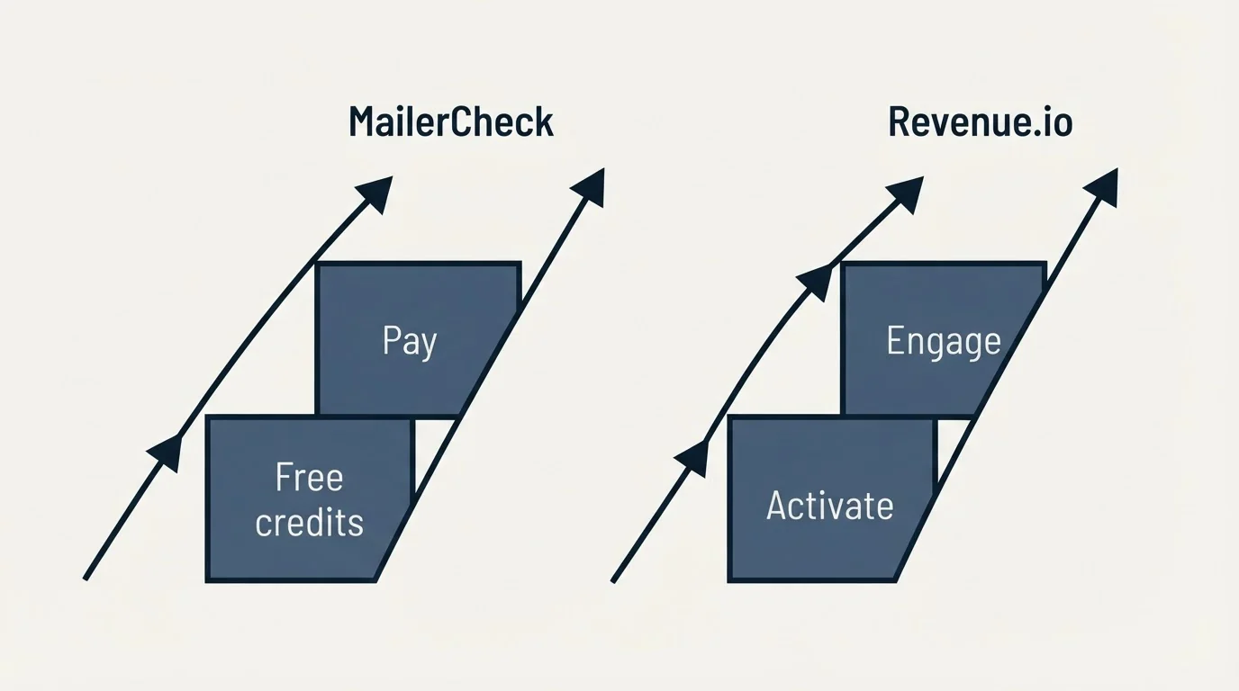 Pricing ladder: Pricing Comparison (MailerCheck, Revenue.io, Free credits, Activate)