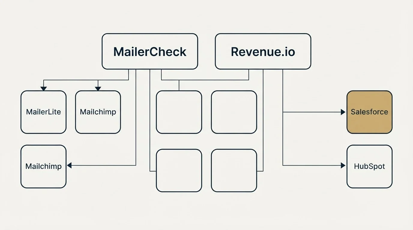 Integration grid: Integration Ecosystem (MailerCheck, Revenue.io, MailerLite, Salesforce)