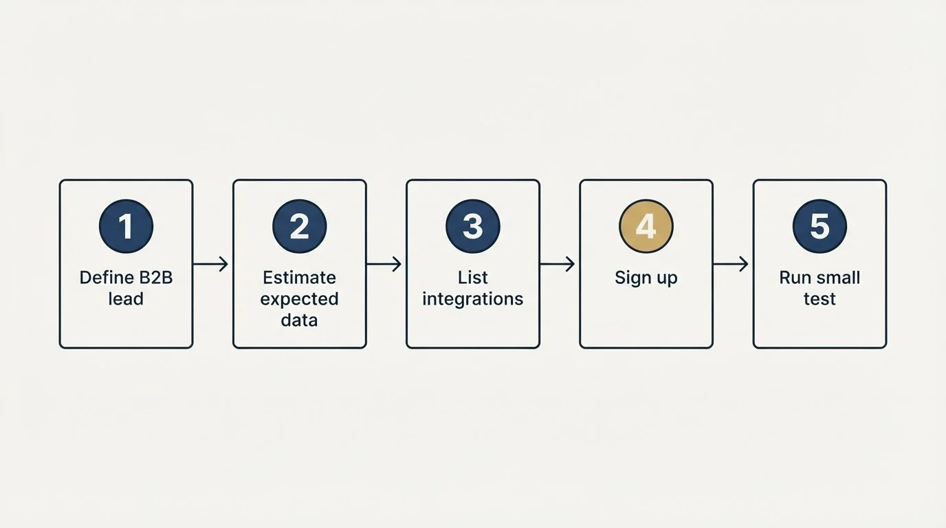Step sequence: Getting Started Checklist (Define B2B lead, Estimate expected data, List integrations, Sign up)