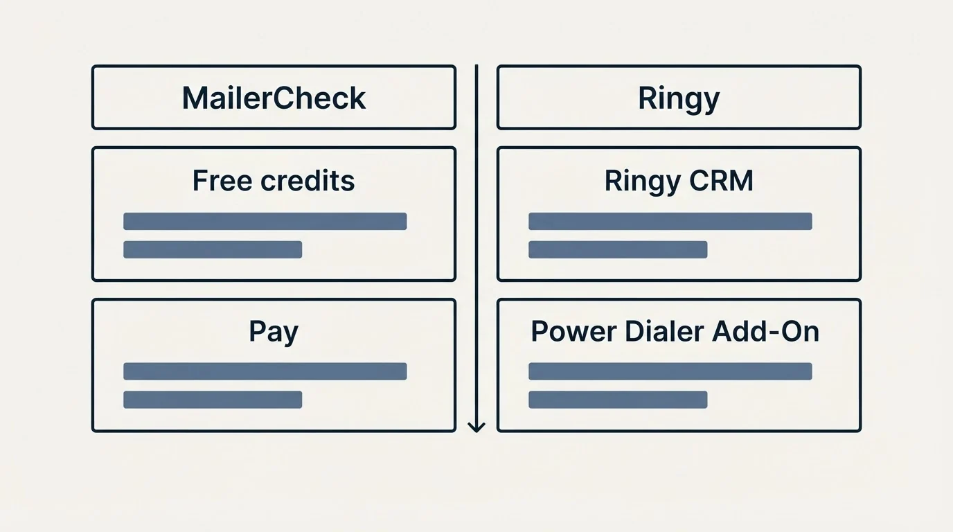 Pricing table: Pricing Comparison (MailerCheck, Ringy, Free credits, Ringy CRM)