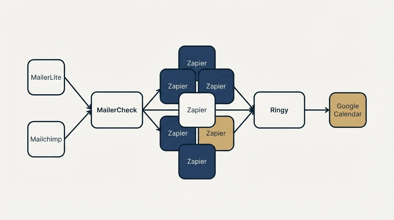 Integration schematic: Integration Ecosystem (MailerCheck, Ringy, Zapier, MailerLite)